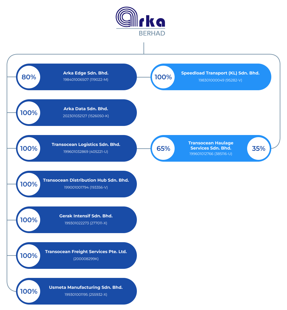 Corporate Structure of Arka Berhad with subsidiaries and ownership details, including Arka Edge and Transocean Logistics.
